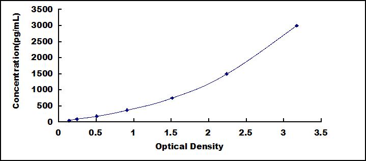 ELISA Kit for VGF Nerve Growth Factor Inducible (VGF)