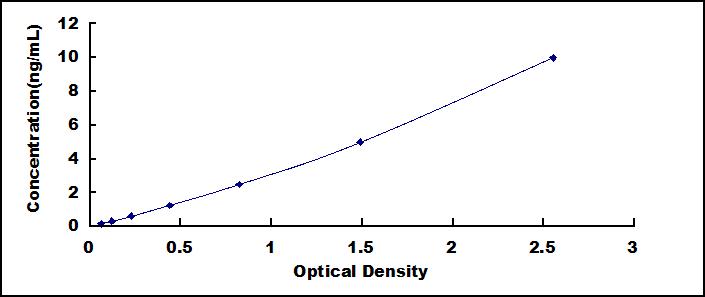 ELISA Kit for Cluster Of Differentiation 4 (CD4)