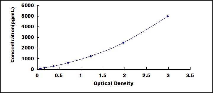 ELISA Kit for Cluster Of Differentiation 4 (CD4)