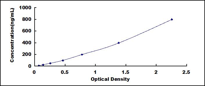 ELISA Kit for Clusterin (CLU)