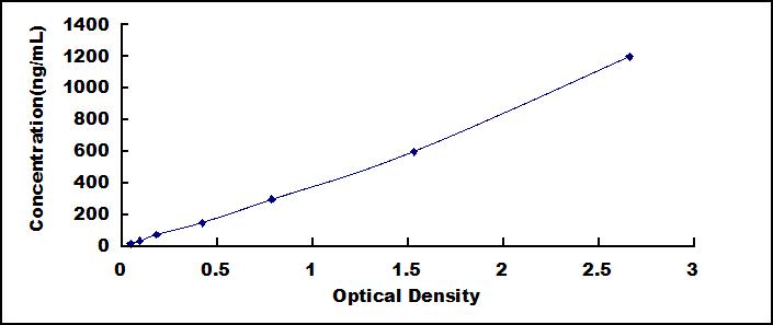 ELISA Kit for Clusterin (CLU)