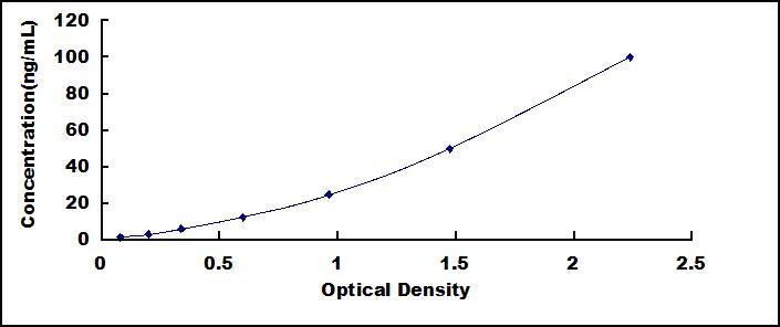 ELISA Kit for Clusterin (CLU)