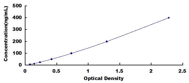 ELISA Kit for Cartilage Oligomeric Matrix Protein (COMP)