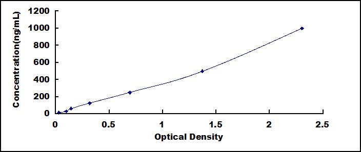 ELISA Kit for Aspartate Aminotransferase (AST)