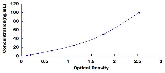 ELISA Kit for Aspartate Aminotransferase (AST)