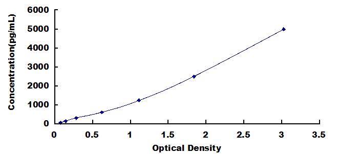 ELISA Kit for Synuclein Alpha (SNCa)