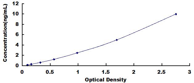 ELISA Kit for Acylation Stimulating Protein (ASP)