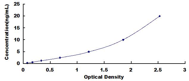 ELISA Kit for Programmed Cell Death Protein 6 Interacting Protein (PDCD6IP)