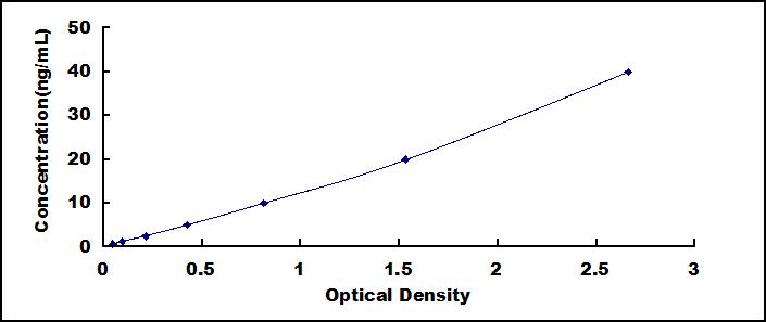 ELISA Kit for Cluster Of Differentiation 73 (CD73)