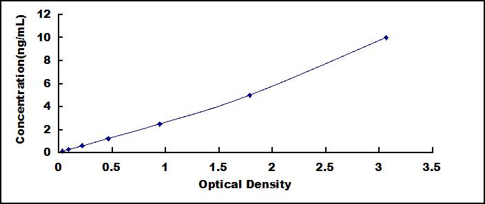 ELISA Kit for Tumor Necrosis Factor Ligand Superfamily, Member 7 (TNFSF7)