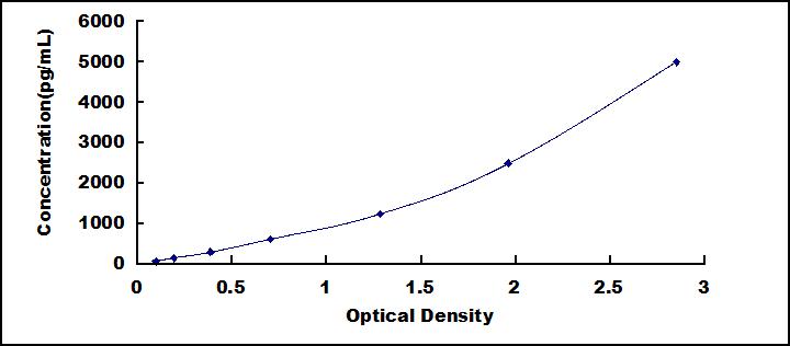 ELISA Kit for Prolylcarboxypeptidase (PRCP)