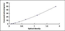 ELISA Kit for Prolylcarboxypeptidase (PRCP)