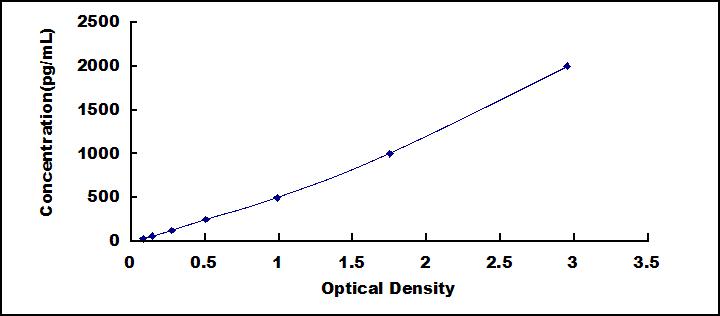 ELISA Kit for Integrin Beta 3 (ITGb3)