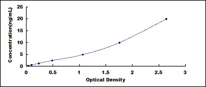 ELISA Kit for Cathepsin D (CTSD)