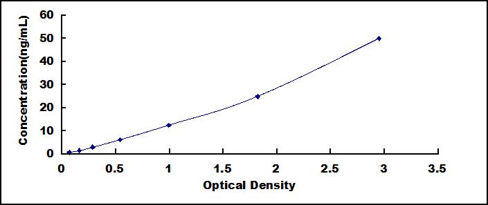 ELISA Kit for Cathepsin D (CTSD)