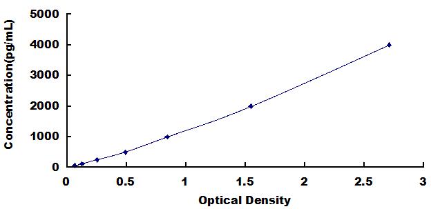 ELISA Kit for Cathepsin D (CTSD)