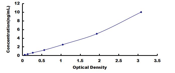 ELISA Kit for Integrin Alpha 6 (ITGa6)
