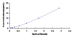 ELISA Kit for Integrin Alpha 6 (ITGa6)