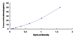 ELISA Kit for Chymotrypsin C (CTRC)