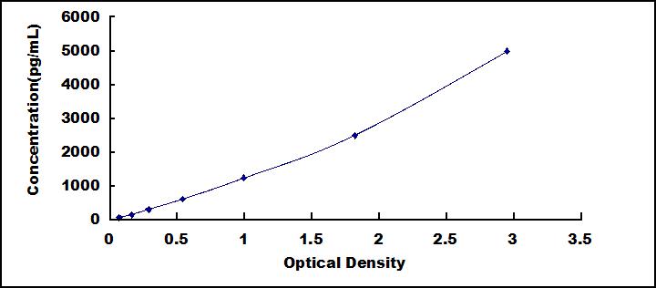 ELISA Kit for Integrin Alpha 1 (ITGa1)