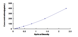 ELISA Kit for Integrin Alpha 1 (ITGa1)