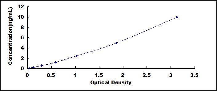 ELISA Kit for Integrin Alpha 4 (ITGa4)