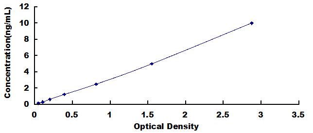 ELISA Kit for Perforin 1 (PRF1)