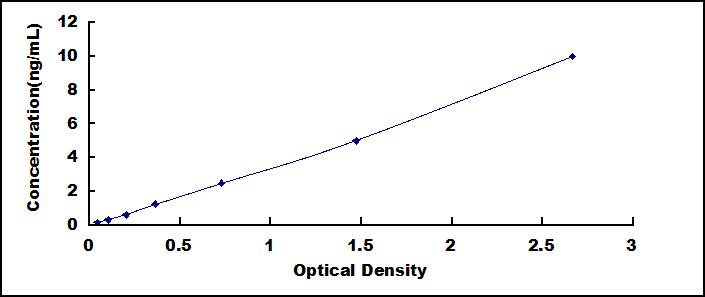 ELISA Kit for Microtubule Associated Protein 2 (MAP2)