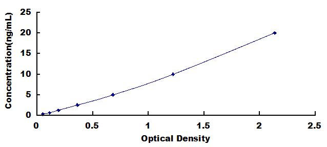 ELISA Kit for Ornithine Decarboxylase (ODC)