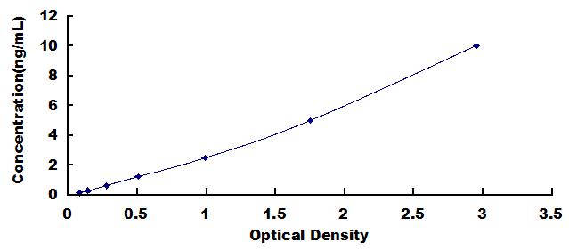 ELISA Kit for Actin Alpha 1, Cardiac Muscle (ACTC1)