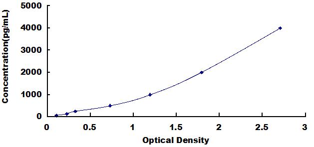 ELISA Kit for Bcl2 Associated X Protein (Bax)