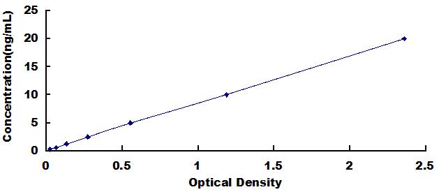 ELISA Kit for Bcl2 Associated X Protein (Bax)