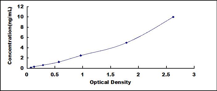 ELISA Kit for Tetraspanin 30Cluster of Differentiation 63 (CD63)