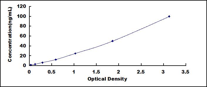 ELISA Kit for Adipose Differentiation Related Protein (ADRP)