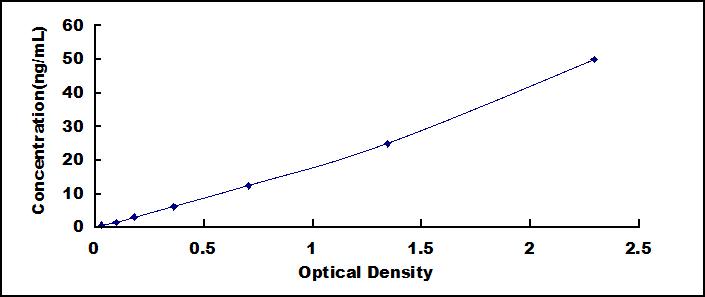 ELISA Kit for 5-Lipoxygenase (5-LO)