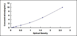 ELISA Kit for Acid Sphingomyelinase (ASM)