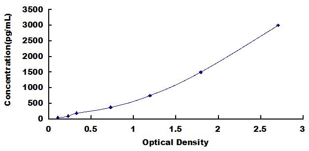 ELISA Kit for Cluster Of Differentiation 74 (CD74)