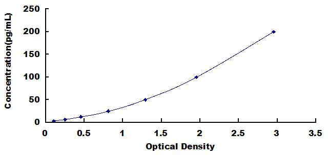 ELISA Kit for Defensin Beta 1 (DEFb1)