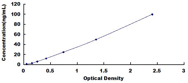 ELISA Kit for Gamma-Glutamyltransferase 1 (gGT1)