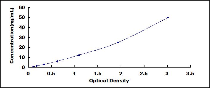 ELISA Kit for Fc Fragment Of IgA Receptor (FcaR)