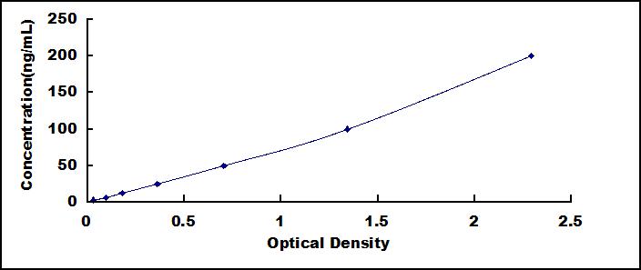 ELISA Kit for Lipopolysaccharide Binding Protein (LBP)