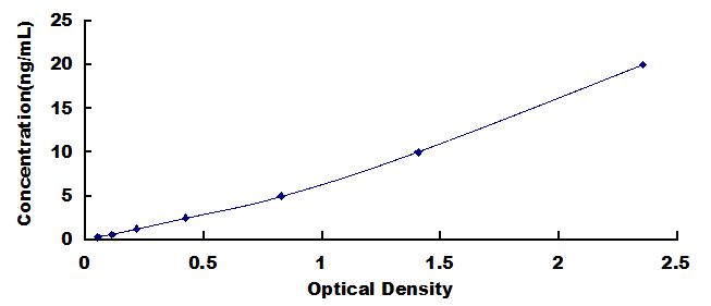 ELISA Kit for Adenylate Cyclase 5 (ADCY5)