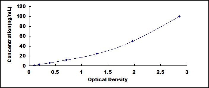 ELISA Kit for Semaphorin 4D (SEMA4D)