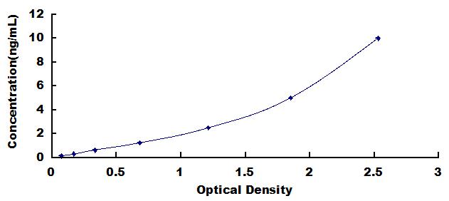 ELISA Kit for Enolase 3 (ENO3)