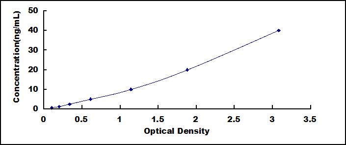 ELISA Kit for Pancreatic Lipase (PL)