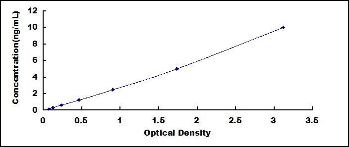 ELISA Kit for Cluster Of Differentiation 109 (CD109)