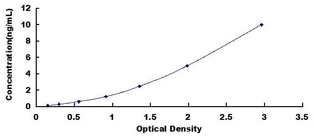 ELISA Kit for Cluster Of Differentiation 109 (CD109)