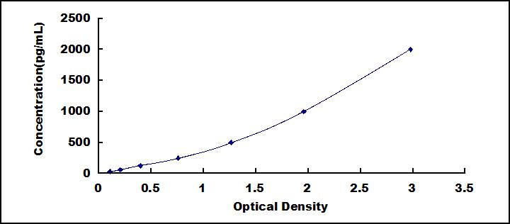 ELISA Kit for Pancreatic Elastase 1 (ELA1)