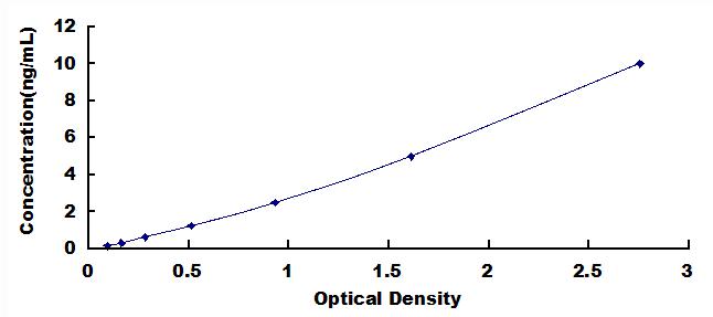 ELISA Kit for Chemokine C-X-C-Motif Receptor 7 (CXCR7)