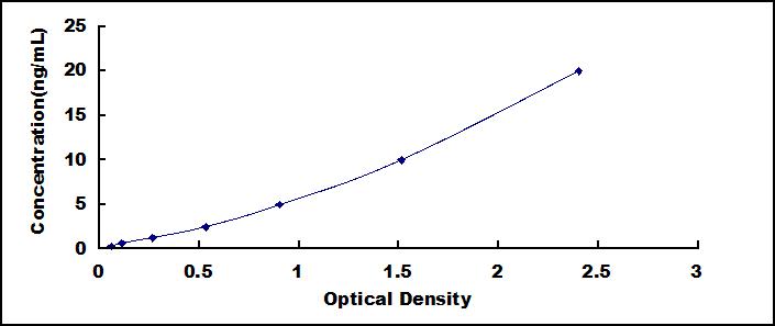 ELISA Kit for Interleukin 3 Receptor Alpha (IL3Ra)